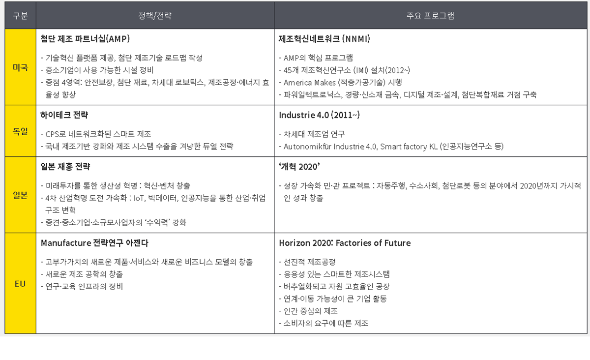 주요 국가의 스마트팩토리 정책 및 프로그램