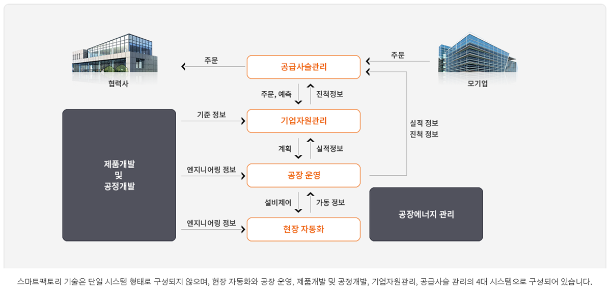 스마트팩토리 구성
