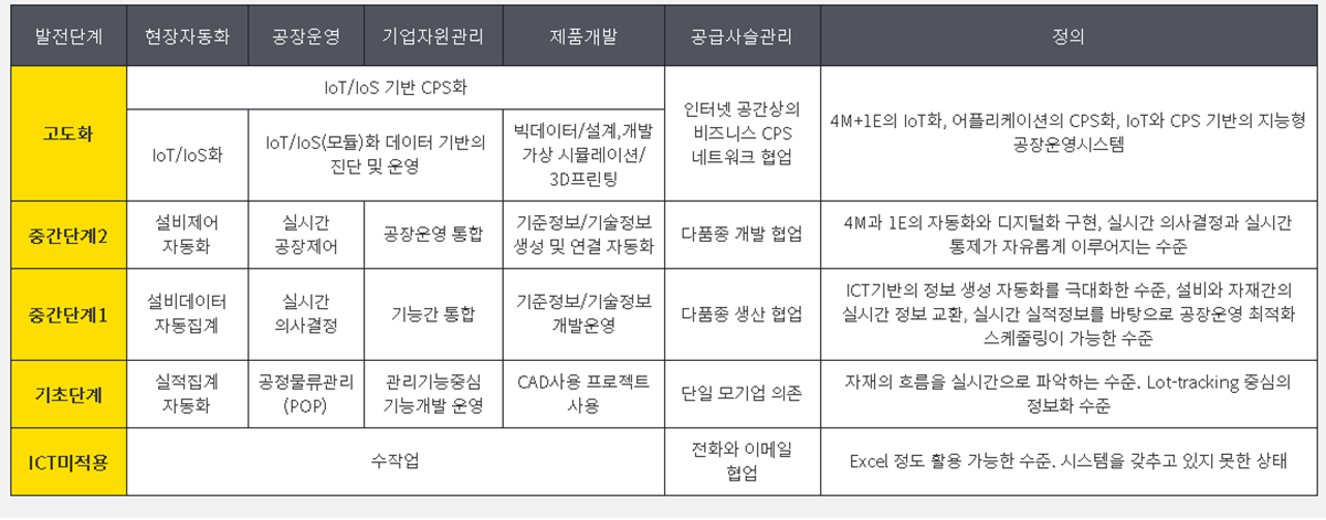 스마트팩토리 발전단계 및 수준 정의