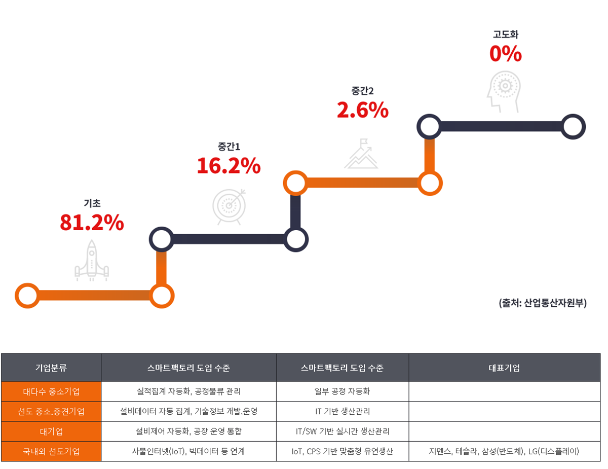 국내 기업의 스마트팩토리 도입 수준