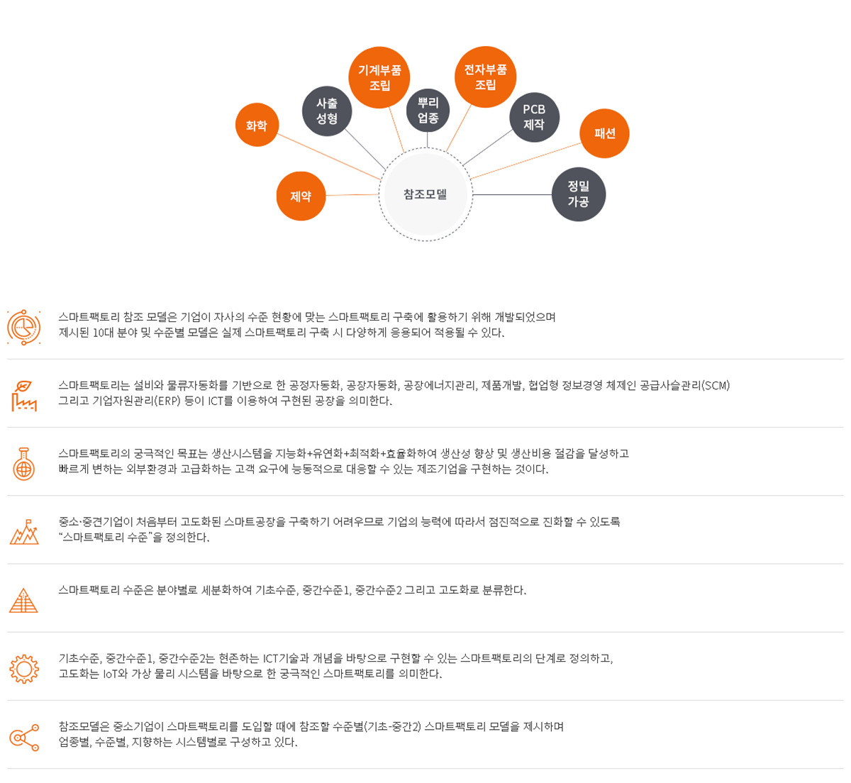 스마트팩토리 참조 모델